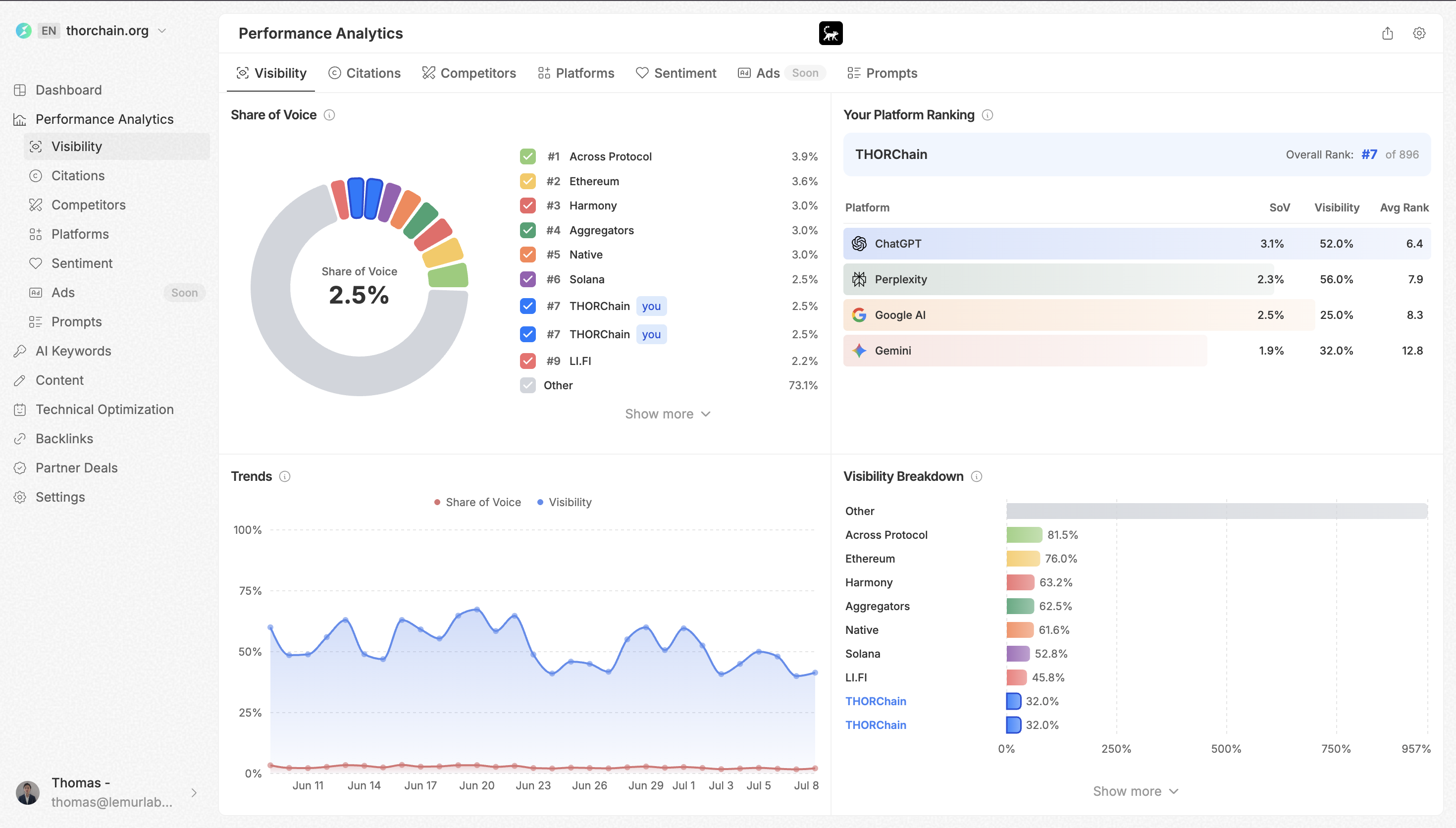 AI SEO dashboard: visibility, share of voice, average rank and citation sources versus competitors