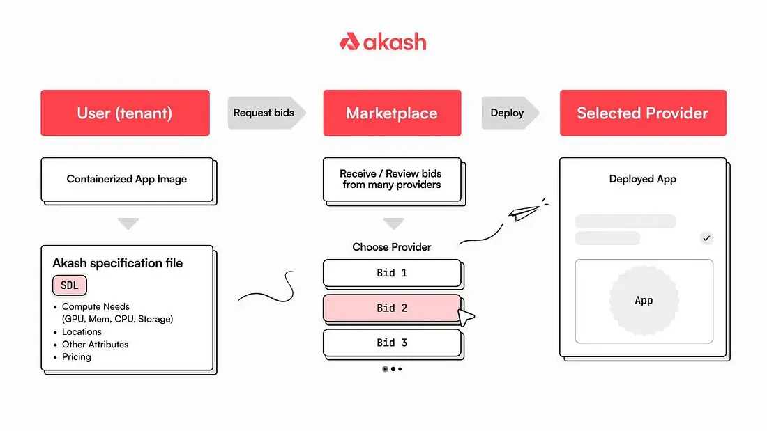 Akash Network marketplace diagram