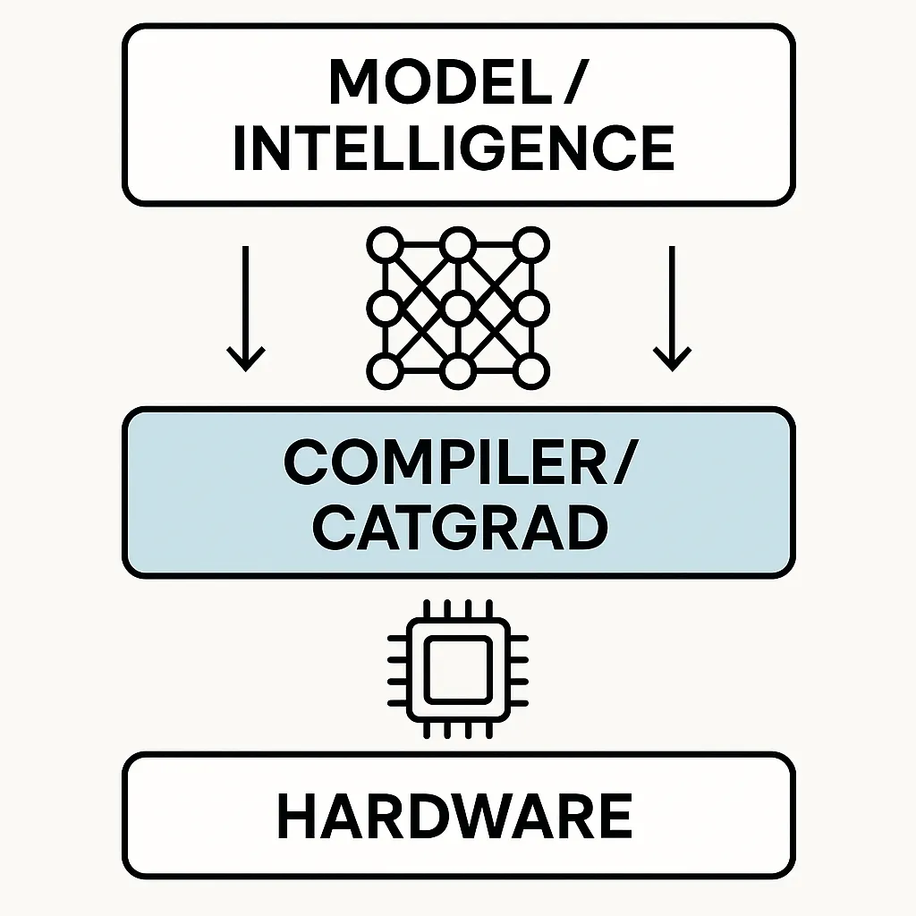 Catgrad compiler architecture