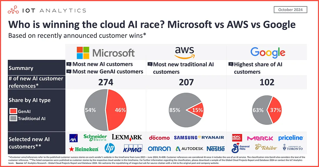 Cloud market concentration