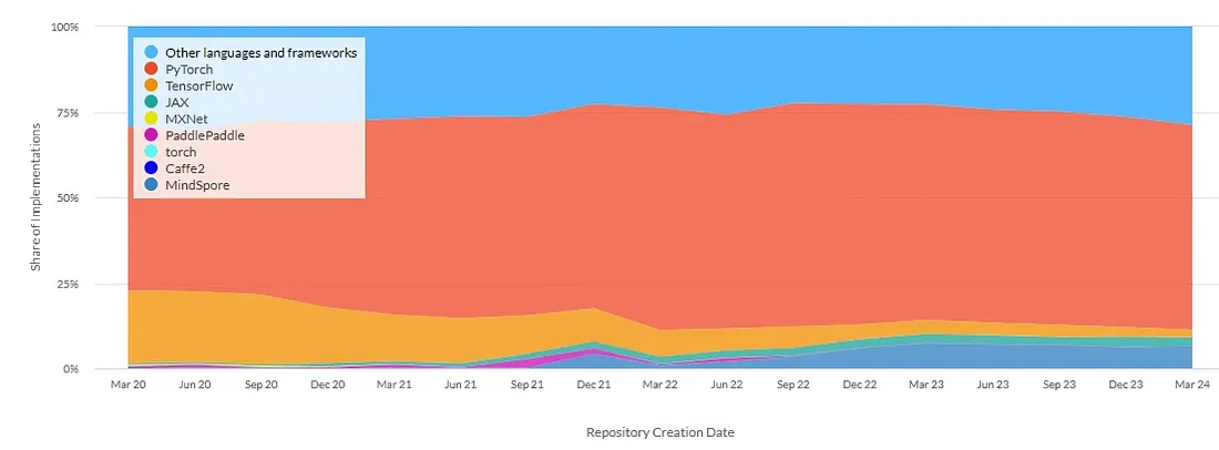 AI framework market share over time
