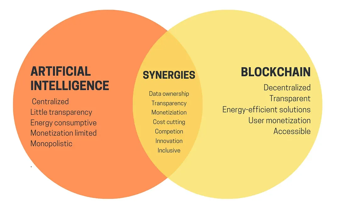 AI vs Blockchain synergies